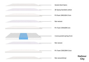 Harbour City Mattress - Medium Feel 3 Zoned Pocket Spring
