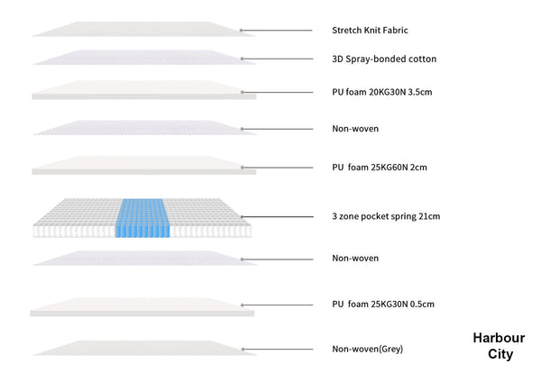 Harbour City Mattress - Medium Feel 3 Zoned Pocket Spring