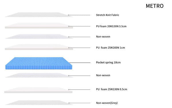 Metro Mattress - Medium Feel Single Zone Pocket Spring